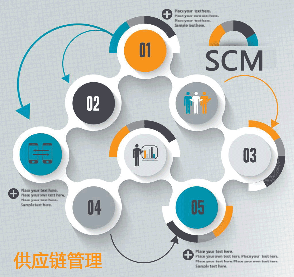 SCM（供应链管理）专业解读(图1)